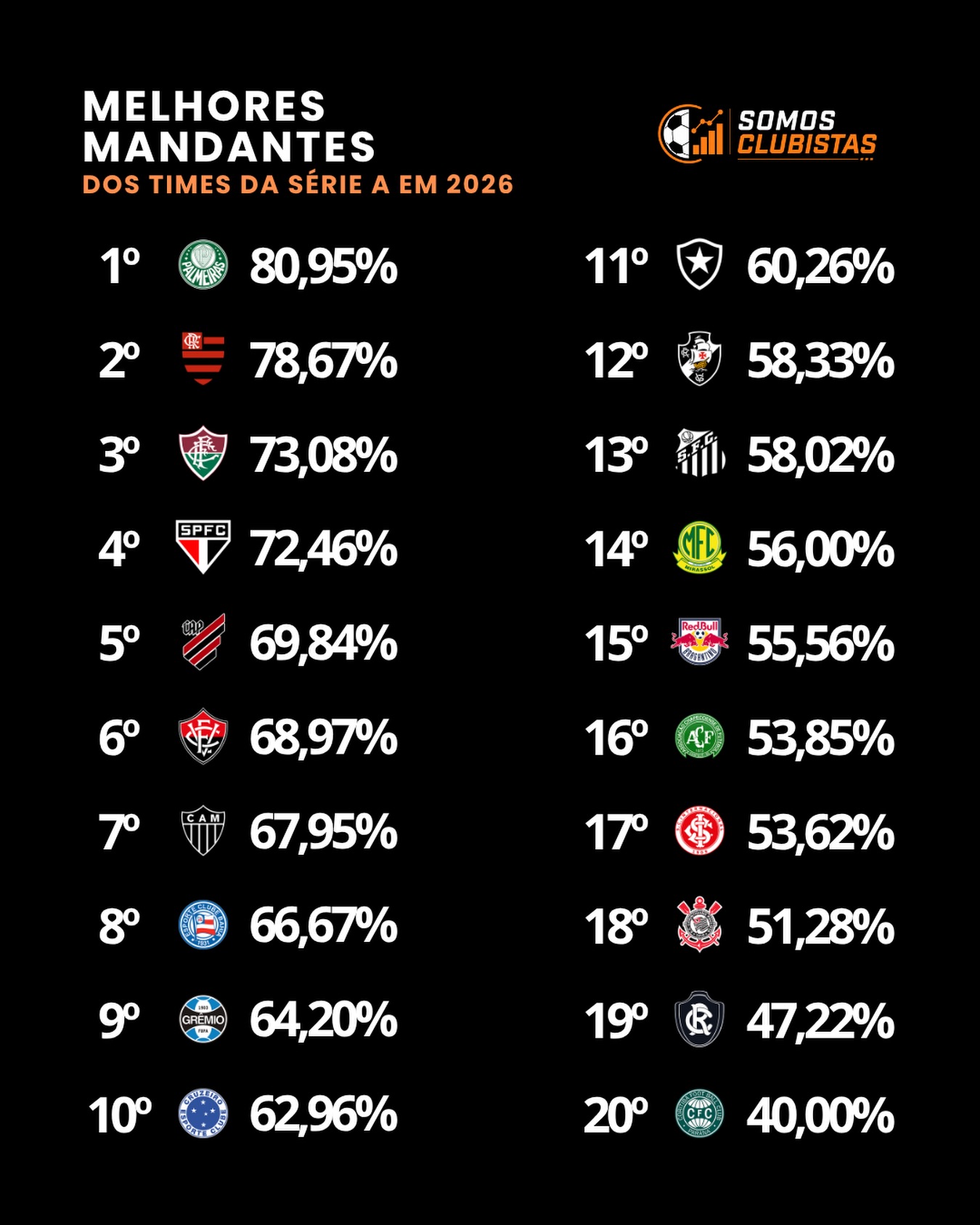 vasco-tem-o-12o-melhor-aproveitamento-como-mandante-na-serie-a-em-2026