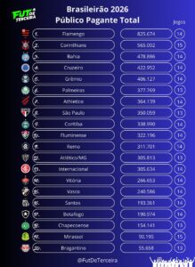 vasco-e-o-15o-em-publico-pagante-e-14o-em-renda-liquida-no-brasileiro-2026