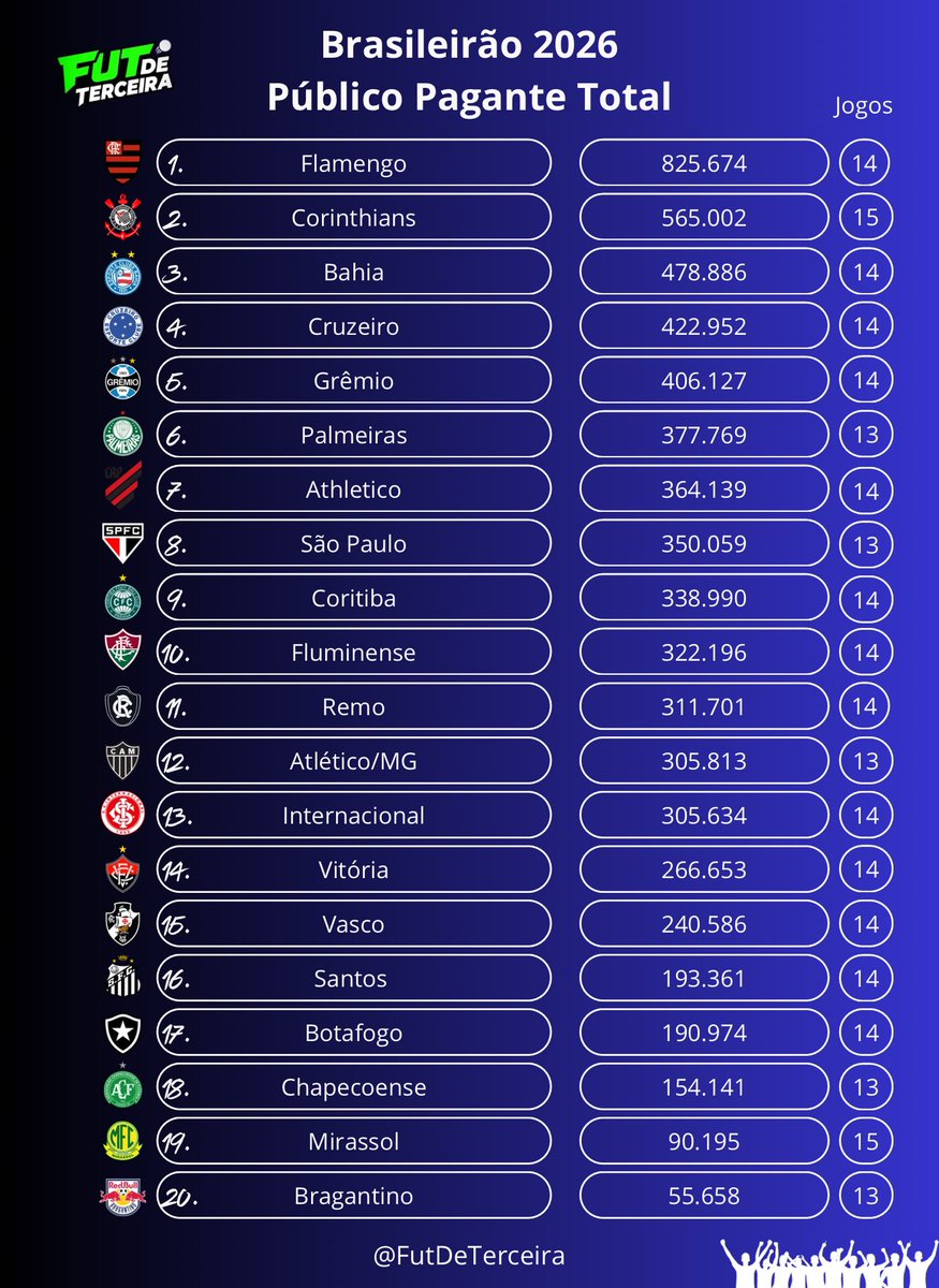 vasco-e-o-15o-em-publico-pagante-e-14o-em-renda-liquida-no-brasileiro-2026