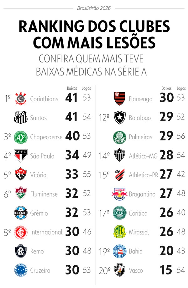 vasco-e-o-clube-da-serie-a-com-menos-lesoes-em-2026
