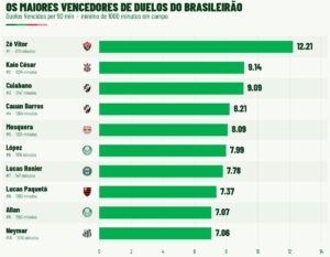 cuiabano-e-barros-estao-entre-os-jogadores-que-mais-vencem-duelos-por-90-minutos-no-brasileiro