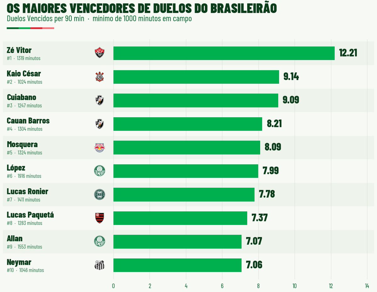 cuiabano-e-barros-estao-entre-os-jogadores-que-mais-vencem-duelos-por-90-minutos-no-brasileiro