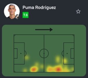 veja-os-numeros-de-puma-rodriguez-contra-o-boca-juniors