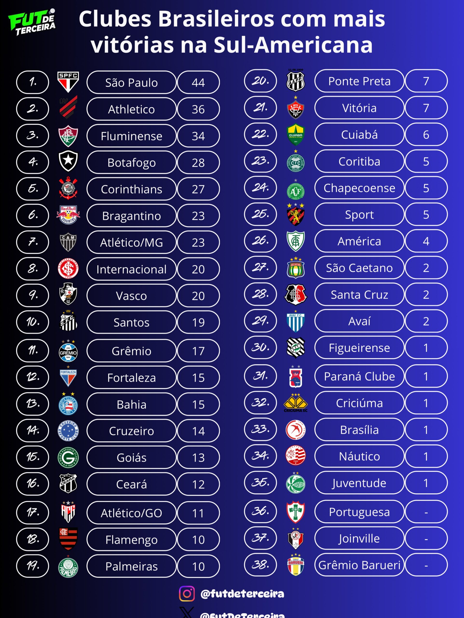 vasco-esta-empatado-com-o-internacional-como-o-8o-clube-brasileiro-com-mais-vitorias-na-sul-americana