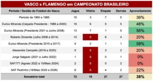 veja-o-desempenho-de-cada-gestao-do-vasco-nos-jogos-contra-o-urubu