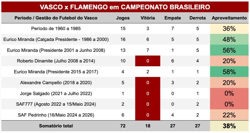 veja-o-desempenho-de-cada-gestao-do-vasco-nos-jogos-contra-o-urubu