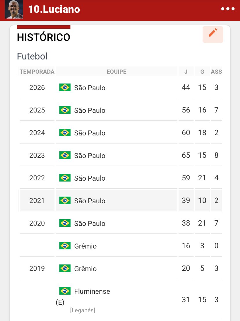 veja-o-historico-de-gols-na-carreira-de-luciano,-atacante-especulado-no